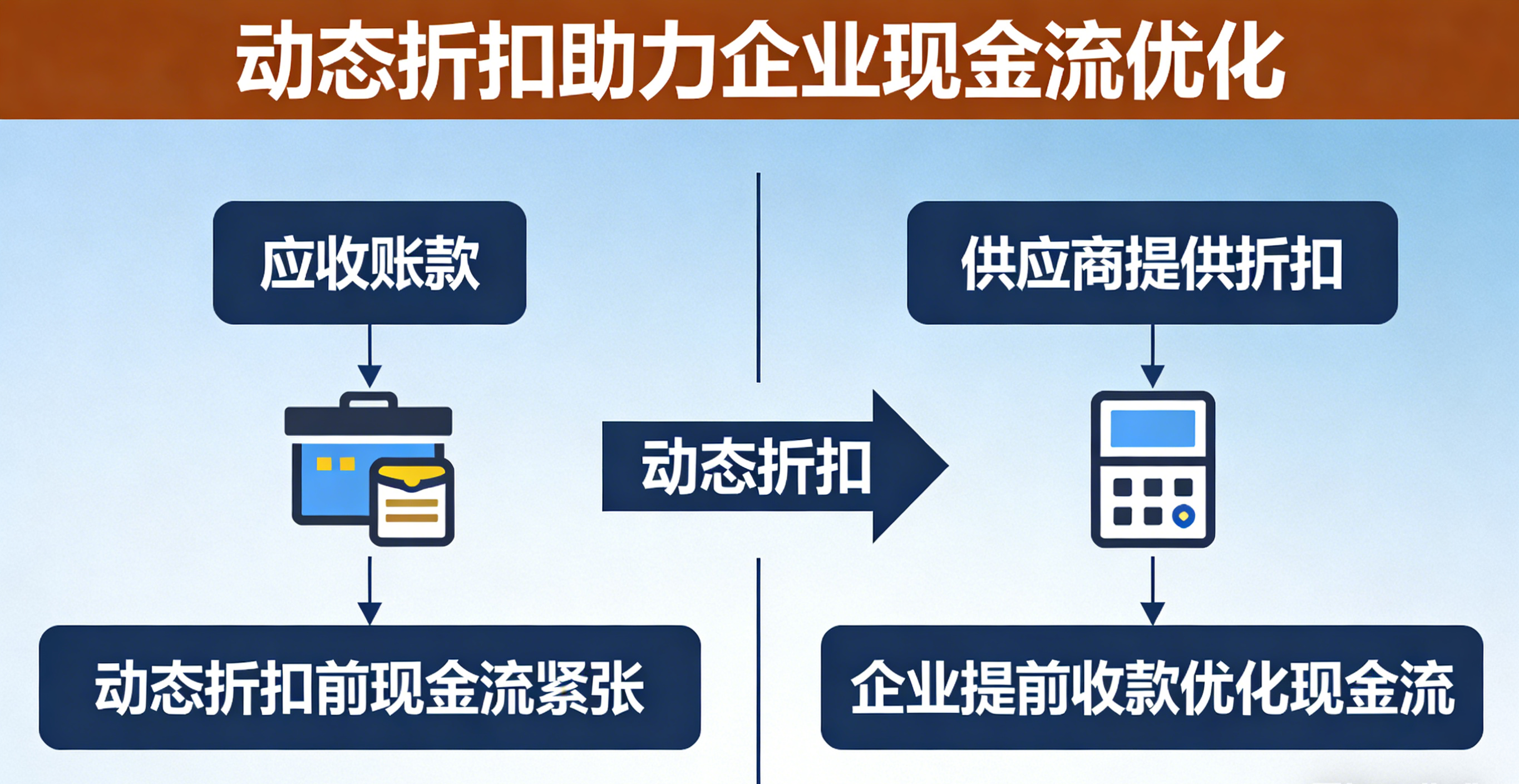 活用动态折扣，盘活现金流：2026年企业资金管理的新选择