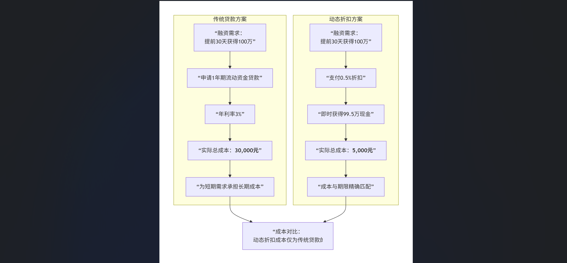 动态折扣如何重塑企业“共赢链”